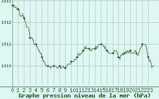Courbe de la pression atmosphrique pour Ploumanac