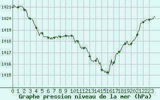 Courbe de la pression atmosphrique pour Calvi (2B)