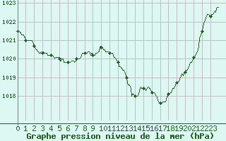 Courbe de la pression atmosphrique pour Trappes (78)