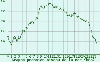 Courbe de la pression atmosphrique pour Mcon (71)