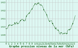 Courbe de la pression atmosphrique pour Mcon (71)