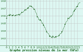 Courbe de la pression atmosphrique pour Annecy (74)
