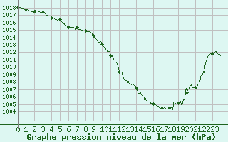 Courbe de la pression atmosphrique pour Millau - Soulobres (12)