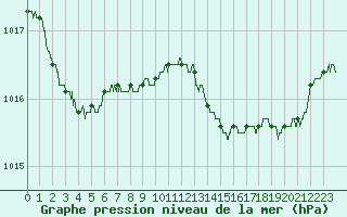 Courbe de la pression atmosphrique pour Hyres (83)