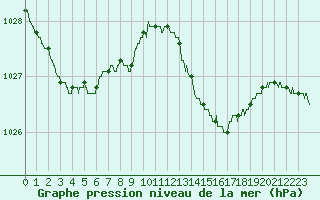 Courbe de la pression atmosphrique pour Ile du Levant (83)