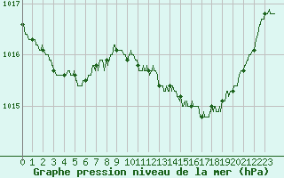 Courbe de la pression atmosphrique pour Blois (41)