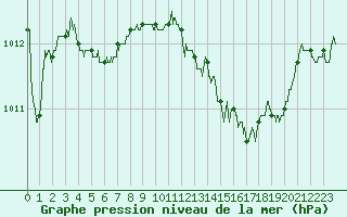 Courbe de la pression atmosphrique pour Troyes (10)