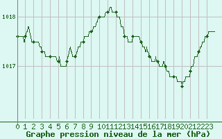 Courbe de la pression atmosphrique pour Toulon (83)