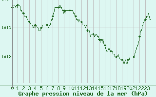 Courbe de la pression atmosphrique pour Saint-Nazaire (44)