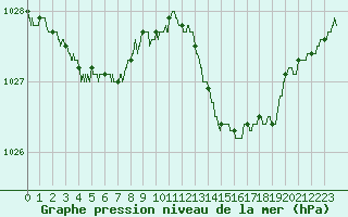 Courbe de la pression atmosphrique pour Le Mans (72)