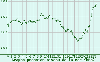 Courbe de la pression atmosphrique pour Avord (18)