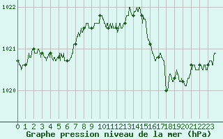 Courbe de la pression atmosphrique pour Le Talut - Belle-Ile (56)