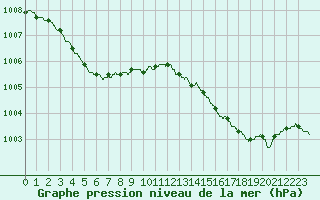 Courbe de la pression atmosphrique pour Calais / Marck (62)