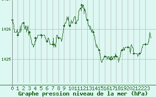 Courbe de la pression atmosphrique pour Cap Pertusato (2A)