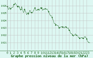 Courbe de la pression atmosphrique pour Ile Rousse (2B)