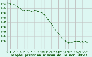 Courbe de la pression atmosphrique pour Montauban (82)