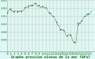 Courbe de la pression atmosphrique pour Auxerre-Perrigny (89)