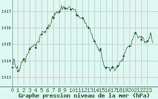 Courbe de la pression atmosphrique pour Saint-Etienne (42)