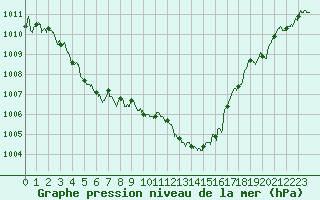 Courbe de la pression atmosphrique pour Roissy (95)