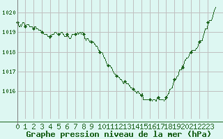 Courbe de la pression atmosphrique pour Paray-le-Monial - St-Yan (71)