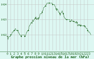 Courbe de la pression atmosphrique pour Biscarrosse (40)