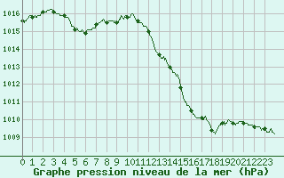 Courbe de la pression atmosphrique pour Biscarrosse (40)