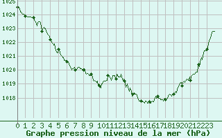 Courbe de la pression atmosphrique pour Dinard (35)