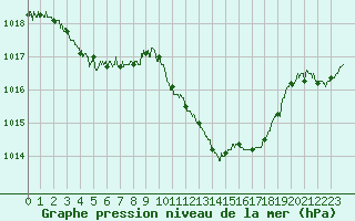 Courbe de la pression atmosphrique pour Cap Bar (66)