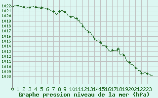 Courbe de la pression atmosphrique pour Saint-Dizier (52)