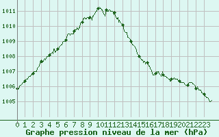 Courbe de la pression atmosphrique pour Cherbourg (50)
