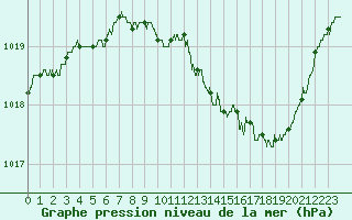 Courbe de la pression atmosphrique pour Nancy - Essey (54)
