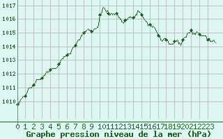 Courbe de la pression atmosphrique pour Ble / Mulhouse (68)