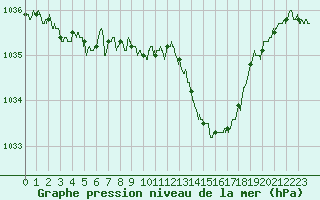 Courbe de la pression atmosphrique pour Quimper (29)