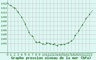 Courbe de la pression atmosphrique pour Nantes (44)