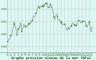 Courbe de la pression atmosphrique pour Ambrieu (01)