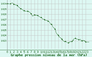 Courbe de la pression atmosphrique pour Albert-Bray (80)