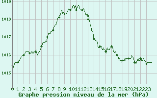 Courbe de la pression atmosphrique pour Guret Saint-Laurent (23)