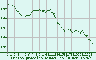 Courbe de la pression atmosphrique pour Alistro (2B)