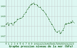Courbe de la pression atmosphrique pour Bziers Cap d