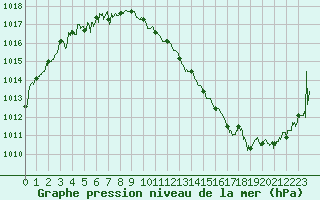 Courbe de la pression atmosphrique pour Avord (18)