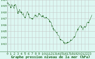 Courbe de la pression atmosphrique pour Montauban (82)