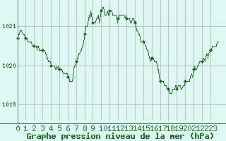Courbe de la pression atmosphrique pour Bergerac (24)