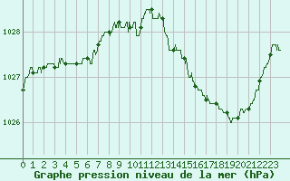 Courbe de la pression atmosphrique pour Muret (31)