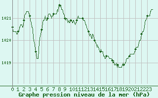 Courbe de la pression atmosphrique pour Avord (18)