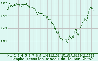 Courbe de la pression atmosphrique pour Ambrieu (01)
