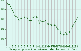 Courbe de la pression atmosphrique pour Lannion (22)