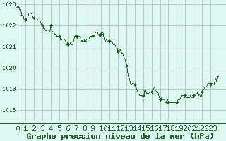 Courbe de la pression atmosphrique pour Bziers Cap d