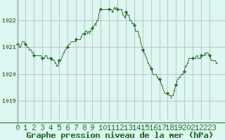 Courbe de la pression atmosphrique pour Muret (31)