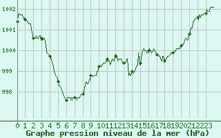 Courbe de la pression atmosphrique pour Le Luc - Cannet des Maures (83)