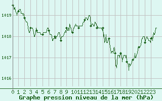 Courbe de la pression atmosphrique pour Cap Bar (66)